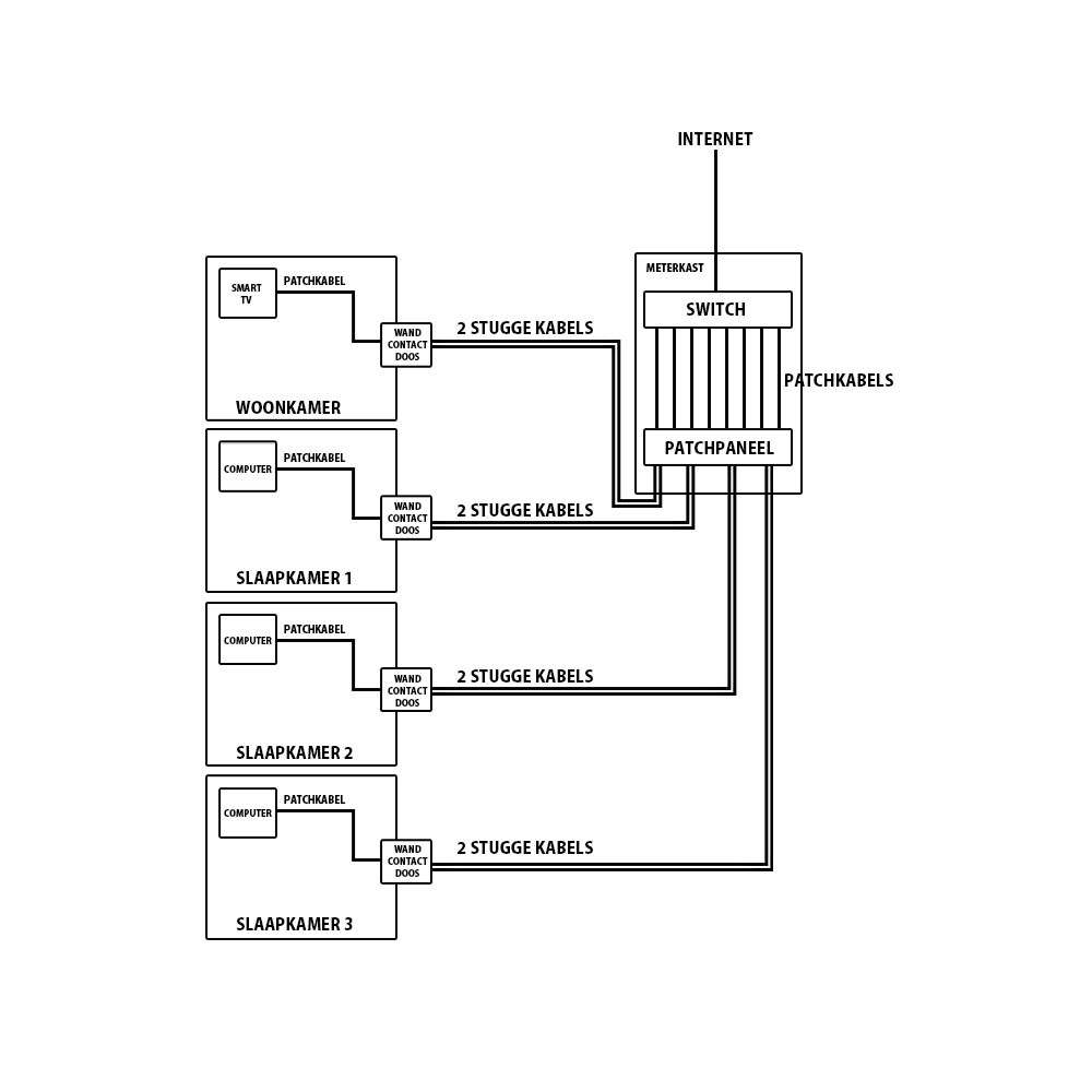 Bekabelde internetverbinding in huis