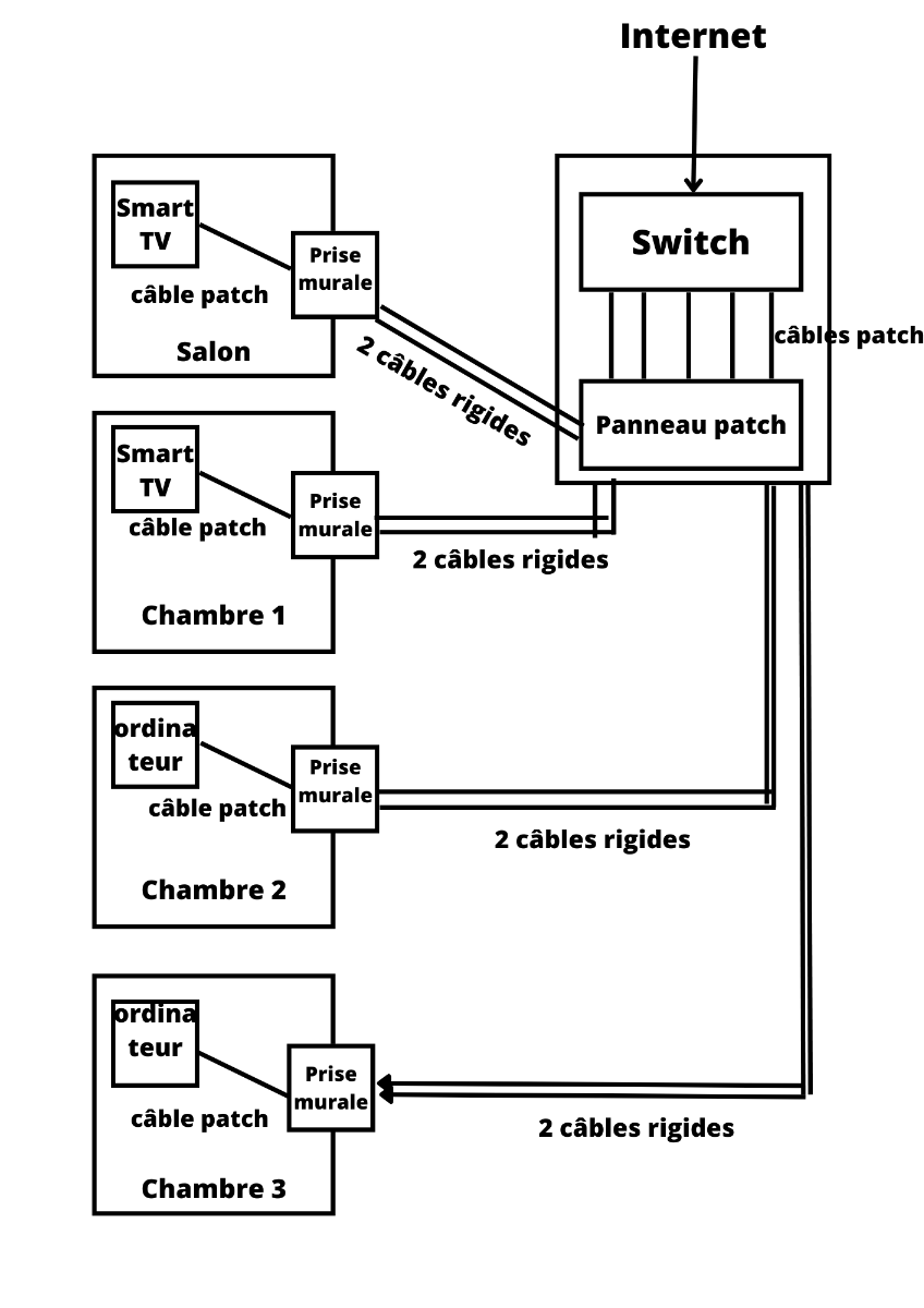 Schema câblage réseau domestique