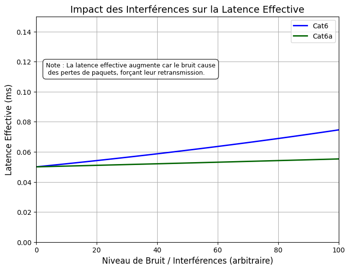 impact latence entre câble cat6 et cat6a