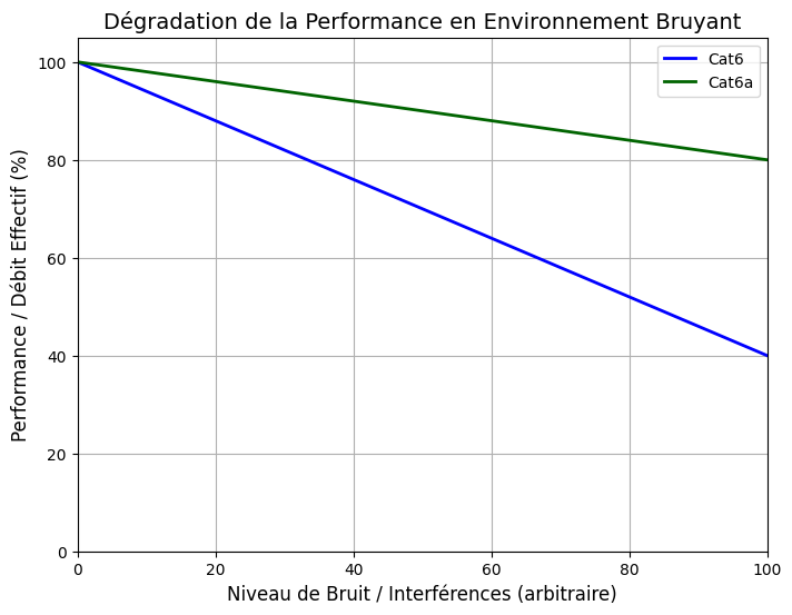comparaison dégradation des performances cat6 vs cat6a