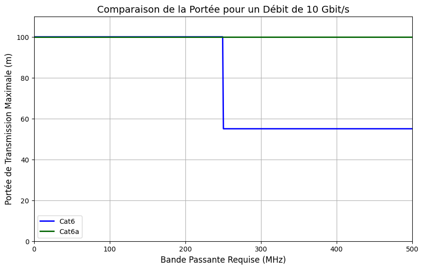 comparaison câble cat6 et cat6a sur la portée de transmission